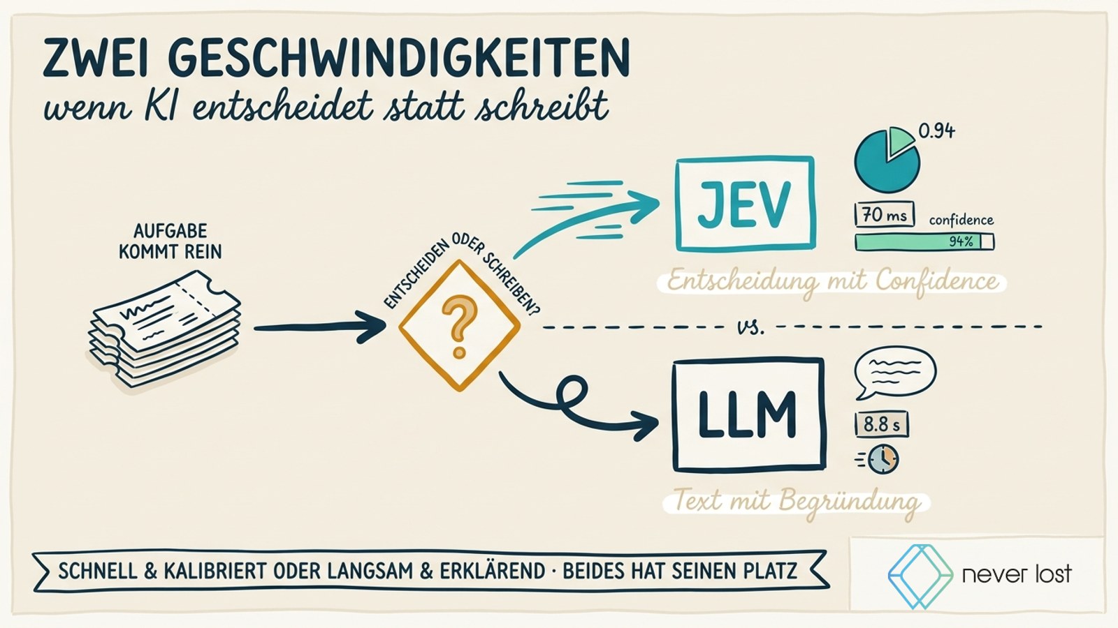 Sketchnote „Zwei Geschwindigkeiten“: eine eingehende Aufgabe wird an einer Weiche aufgeteilt — links das Entscheidungsmodell Jev mit 70 ms und 94 % Confidence, rechts ein Sprachmodell mit 8,8 Sekunden und Text mit Begründung. Sketchnote „Zwei Geschwindigkeiten“: eine eingehende Aufgabe wird an einer Weiche aufgeteilt — links das Entscheidungsmodell Jev mit 70 ms und 94 % Confidence, rechts ein Sprachmodell mit 8,8 Sekunden und Text mit Begründung.