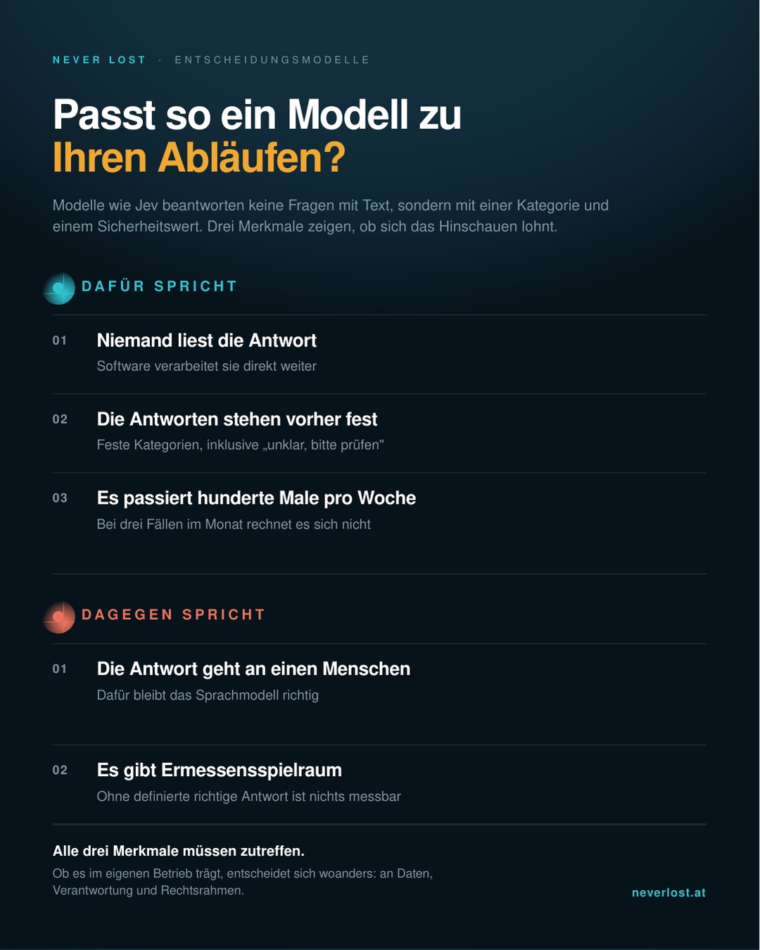 Übersicht „Passt so ein Modell zu Ihren Abläufen?“. Dafür spricht: Niemand liest die Antwort, Software verarbeitet sie direkt weiter; die Antworten stehen vorher fest, feste Kategorien inklusive „unklar, bitte prüfen“; es passiert hunderte Male pro Woche, bei drei Fällen im Monat rechnet es sich nicht. Dagegen spricht: Die Antwort geht an einen Menschen, dafür bleibt das Sprachmodell richtig; es gibt Ermessensspielraum, ohne definierte richtige Antwort ist nichts messbar. Alle drei Merkmale müssen zutreffen; ob es im eigenen Betrieb trägt, entscheidet sich an Daten, Verantwortung und Rechtsrahmen.