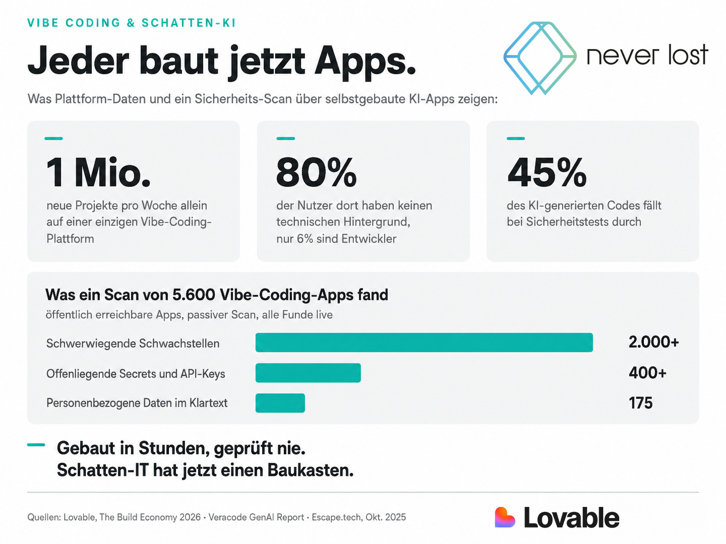 Info-Grafik „Vibe Coding & Schatten-KI · Jeder baut jetzt Apps“: 1 Mio. neue Projekte pro Woche auf einer einzigen Plattform, 80 Prozent der Nutzer ohne technischen Hintergrund, 45 Prozent des KI-generierten Codes fällt bei Sicherheitstests durch. Scan von 5.600 Vibe-Coding-Apps: 2.000+ schwerwiegende Schwachstellen, 400+ offenliegende Secrets und API-Keys, 175 Fälle mit personenbezogenen Daten im Klartext.